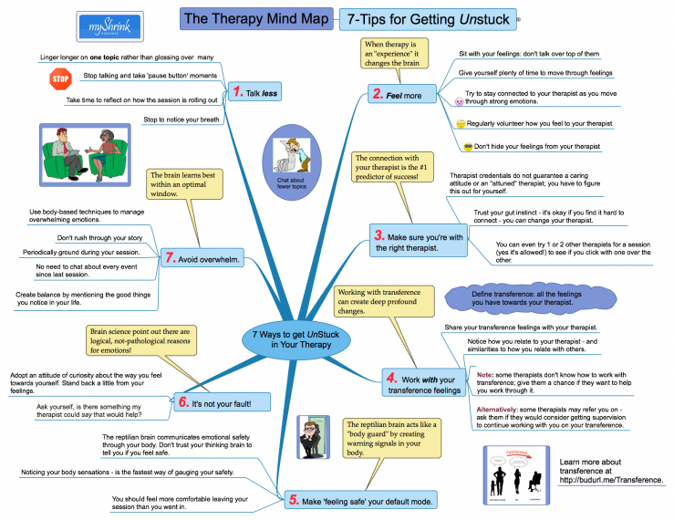 If feeling stuck in therapy try my free tool the therapy mind map